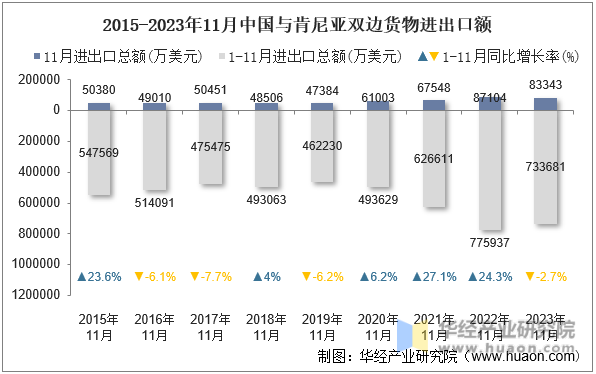 2015-2023年11月中国与肯尼亚双边货物进出口额