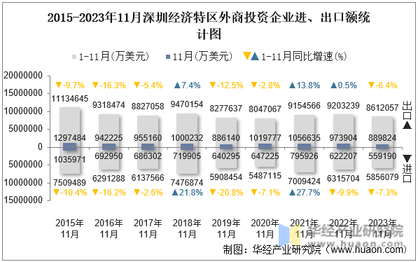 2015-2023年11月深圳经济特区外商投资企业进、出口额统计图