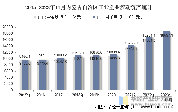 2015-2023年11月内蒙古自治区工业企业流动资产统计