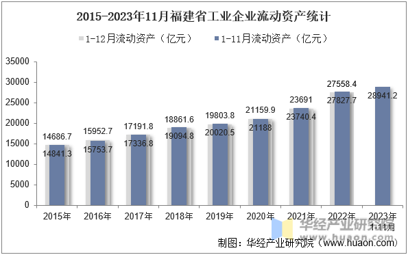 2015-2023年11月福建省工业企业流动资产统计