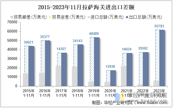 2015-2023年11月拉萨海关进出口差额