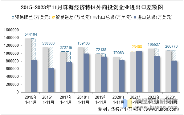 2015-2023年11月珠海经济特区外商投资企业进出口差额图
