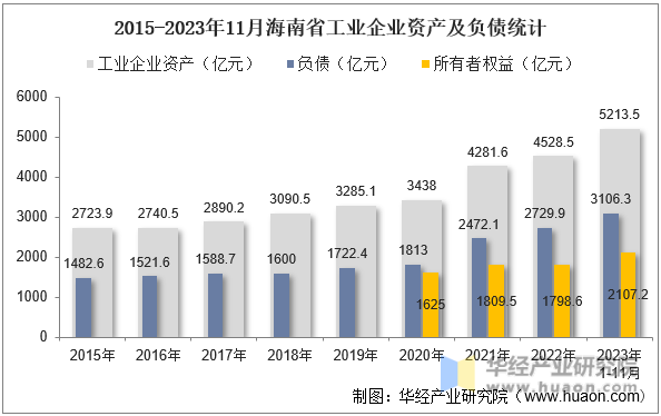 2015-2023年11月海南省工业企业资产及负债统计