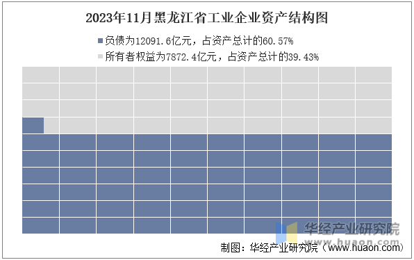 2023年11月黑龙江省工业企业资产结构图