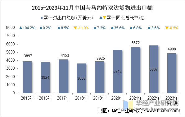 2015-2023年11月中国与马约特双边货物进出口额