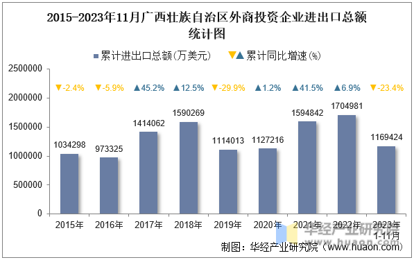 2015-2023年11月广西壮族自治区外商投资企业进出口总额统计图