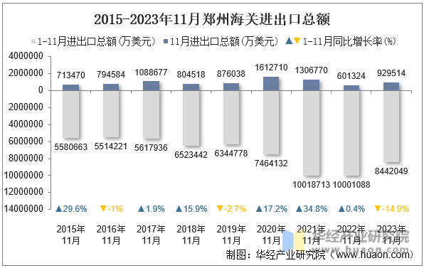 2015-2023年11月郑州海关进出口总额