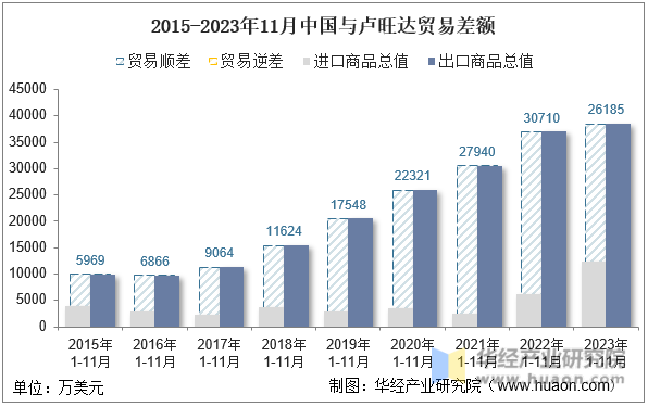 2015-2023年11月中国与卢旺达贸易差额