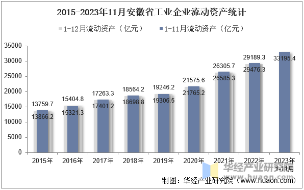 2015-2023年11月安徽省工业企业流动资产统计