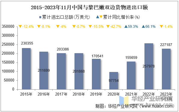 2015-2023年11月中国与黎巴嫩双边货物进出口额
