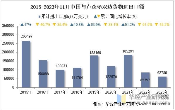 2015-2023年11月中国与卢森堡双边货物进出口额