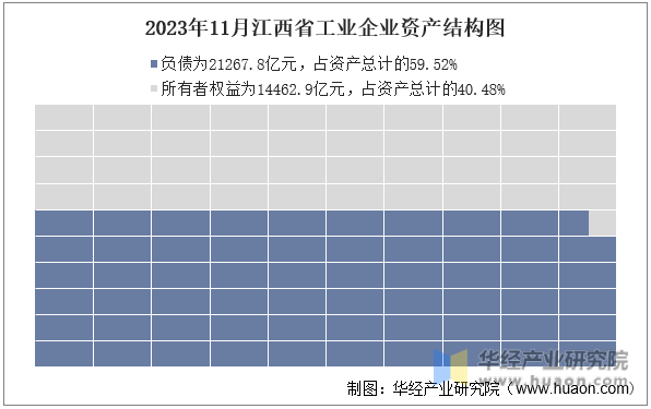 2023年11月江西省工业企业资产结构图
