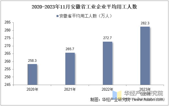 2020-2023年11月安徽省工业企业平均用工人数