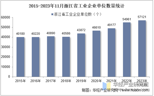 2015-2023年11月浙江省工业企业单位数量统计