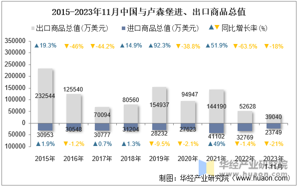 2015-2023年11月中国与卢森堡进、出口商品总值