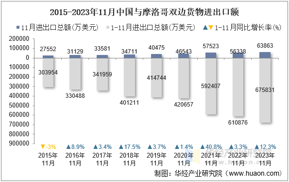 2015-2023年11月中国与摩洛哥双边货物进出口额