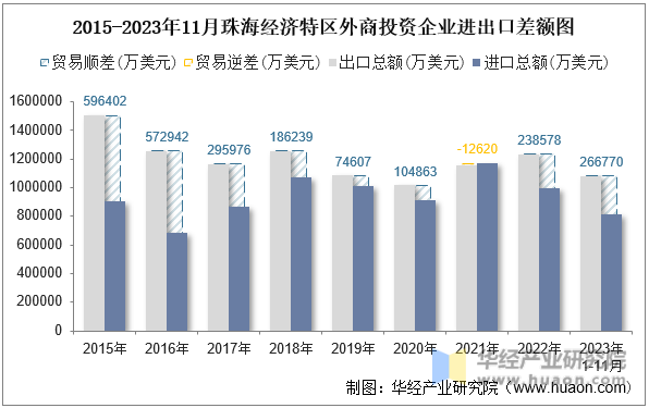 2015-2023年11月珠海经济特区外商投资企业进出口差额图