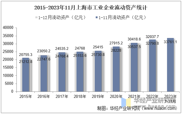 2015-2023年11月上海市工业企业流动资产统计