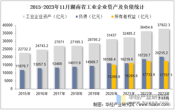 2015-2023年11月湖南省工业企业资产及负债统计