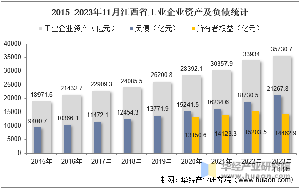 2015-2023年11月江西省工业企业资产及负债统计