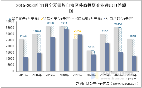 2015-2023年11月宁夏回族自治区外商投资企业进出口差额图