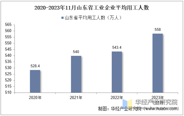 2020-2023年11月山东省工业企业平均用工人数