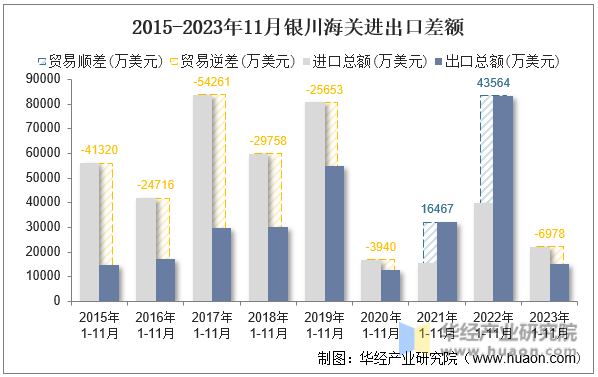2015-2023年11月银川海关进出口差额