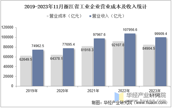 2019-2023年11月浙江省工业企业营业成本及收入统计