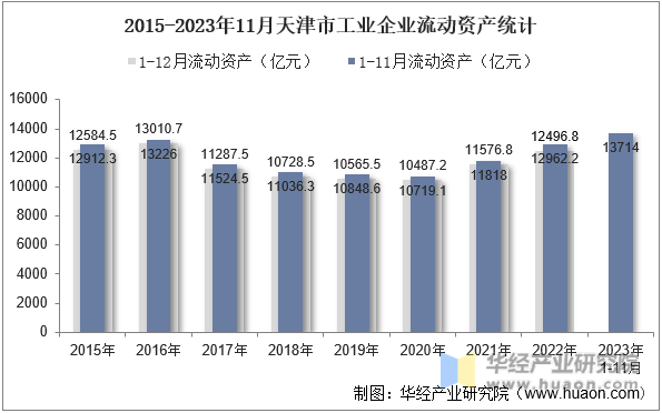 2015-2023年11月天津市工业企业流动资产统计
