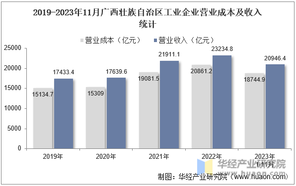 2019-2023年11月广西壮族自治区工业企业营业成本及收入统计