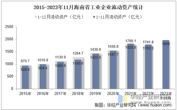 2015-2023年11月海南省工业企业流动资产统计