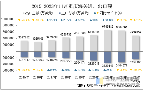 2015-2023年11月重庆海关进、出口额