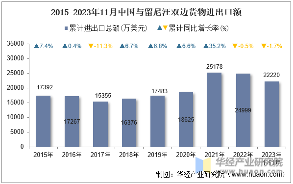 2015-2023年11月中国与留尼汪双边货物进出口额