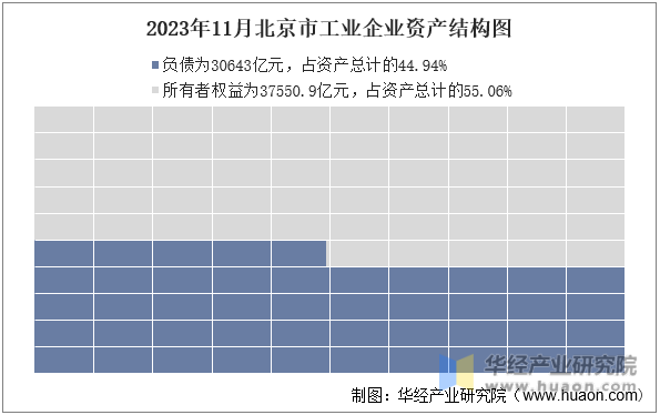 2023年11月北京市工业企业资产结构图