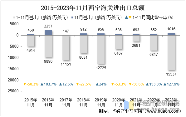 2015-2023年11月西宁海关进出口总额