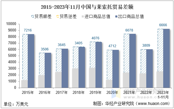 2015-2023年11月中国与莱索托贸易差额