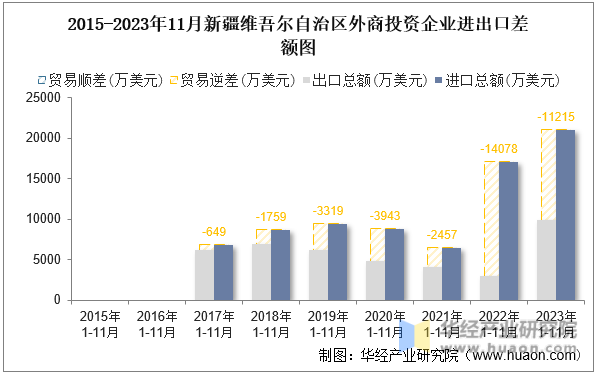 2015-2023年11月新疆维吾尔自治区外商投资企业进出口差额图