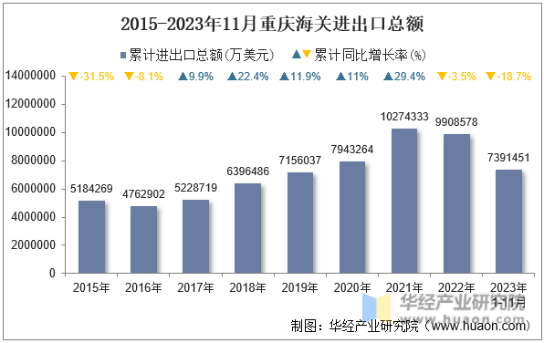 2015-2023年11月重庆海关进出口总额