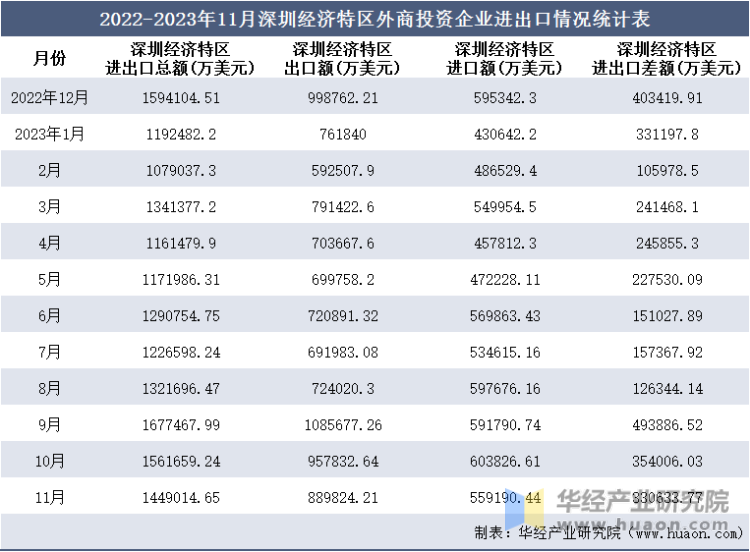 2022-2023年11月深圳经济特区外商投资企业进出口情况统计表