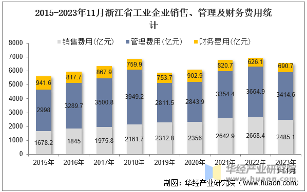2015-2023年11月浙江省工业企业销售、管理及财务费用统计