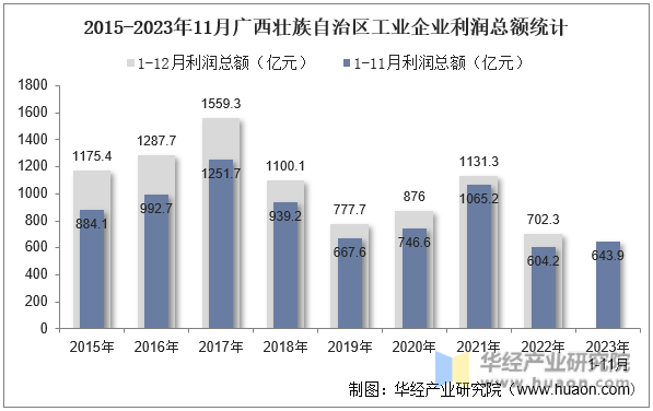 2015-2023年11月广西壮族自治区工业企业利润总额统计