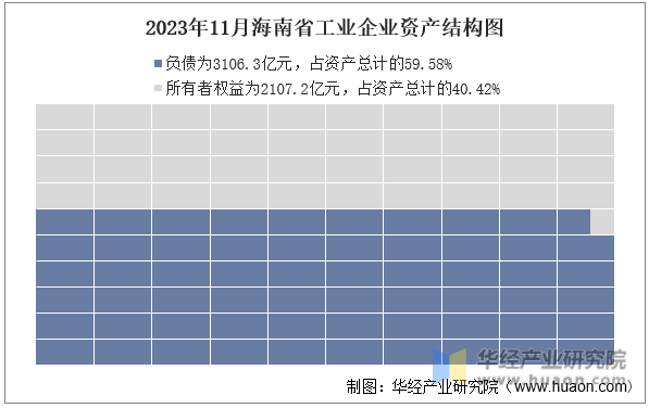 2023年11月海南省工业企业资产结构图