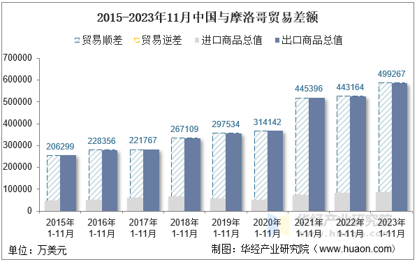 2015-2023年11月中国与摩洛哥贸易差额