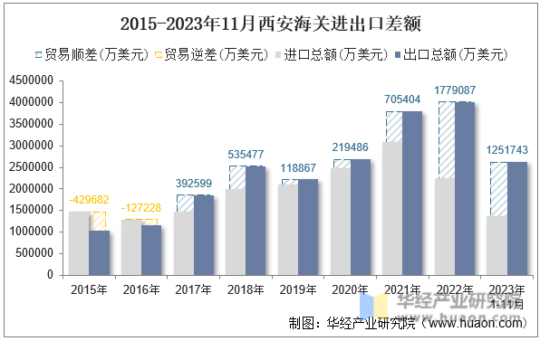 2015-2023年11月西安海关进出口差额