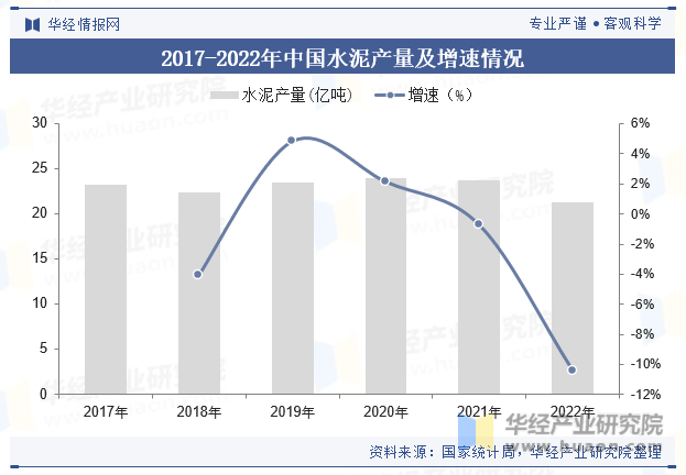 2017-2022年中国水泥产量及增速情况