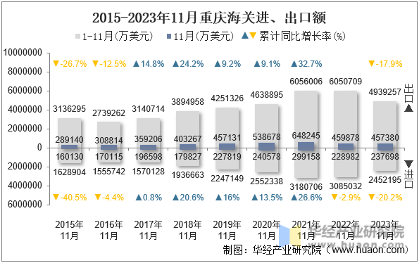 2015-2023年11月重庆海关进、出口额