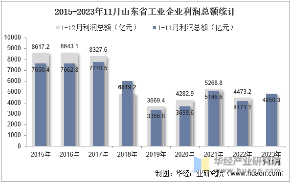 2015-2023年11月山东省工业企业利润总额统计