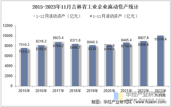 2015-2023年11月吉林省工业企业流动资产统计