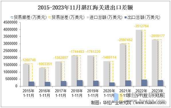 2015-2023年11月湛江海关进出口差额