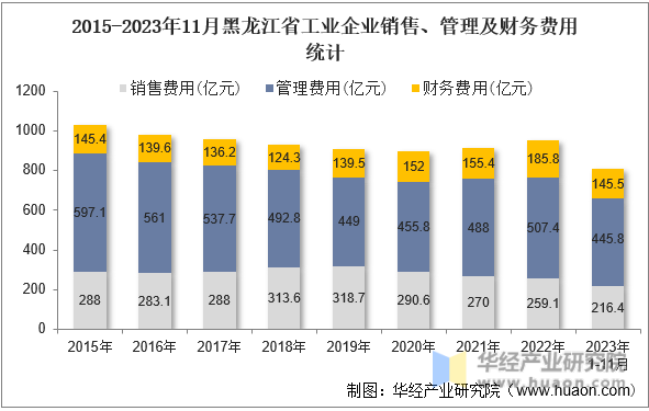 2015-2023年11月黑龙江省工业企业销售、管理及财务费用统计